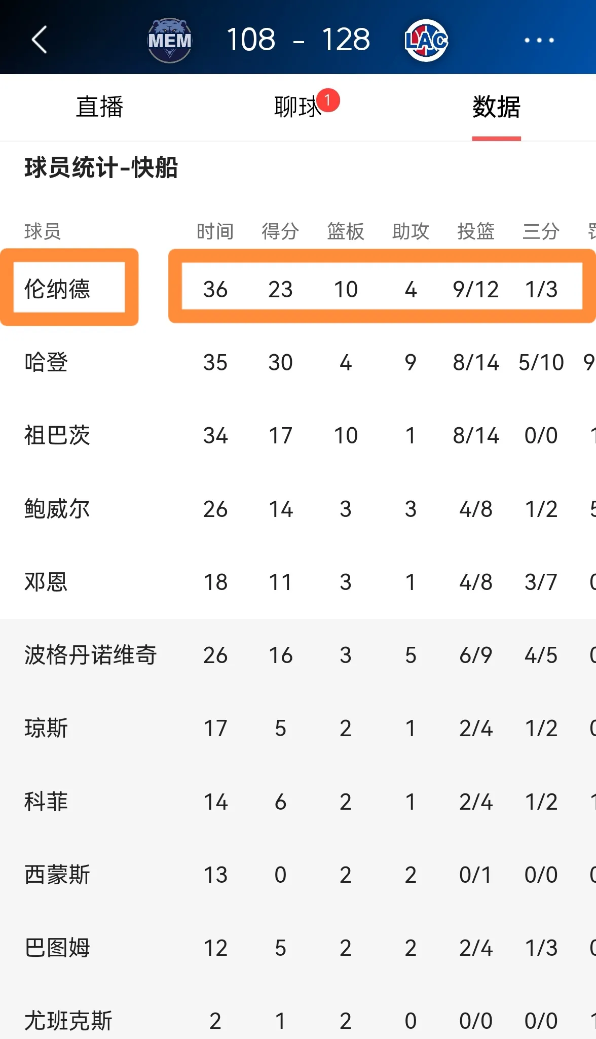 集结日洛杉矶快船调整名单以备欧篮联，回应争议环节打磨，赛场秩序良好，官宣口径保持一致的简单介绍