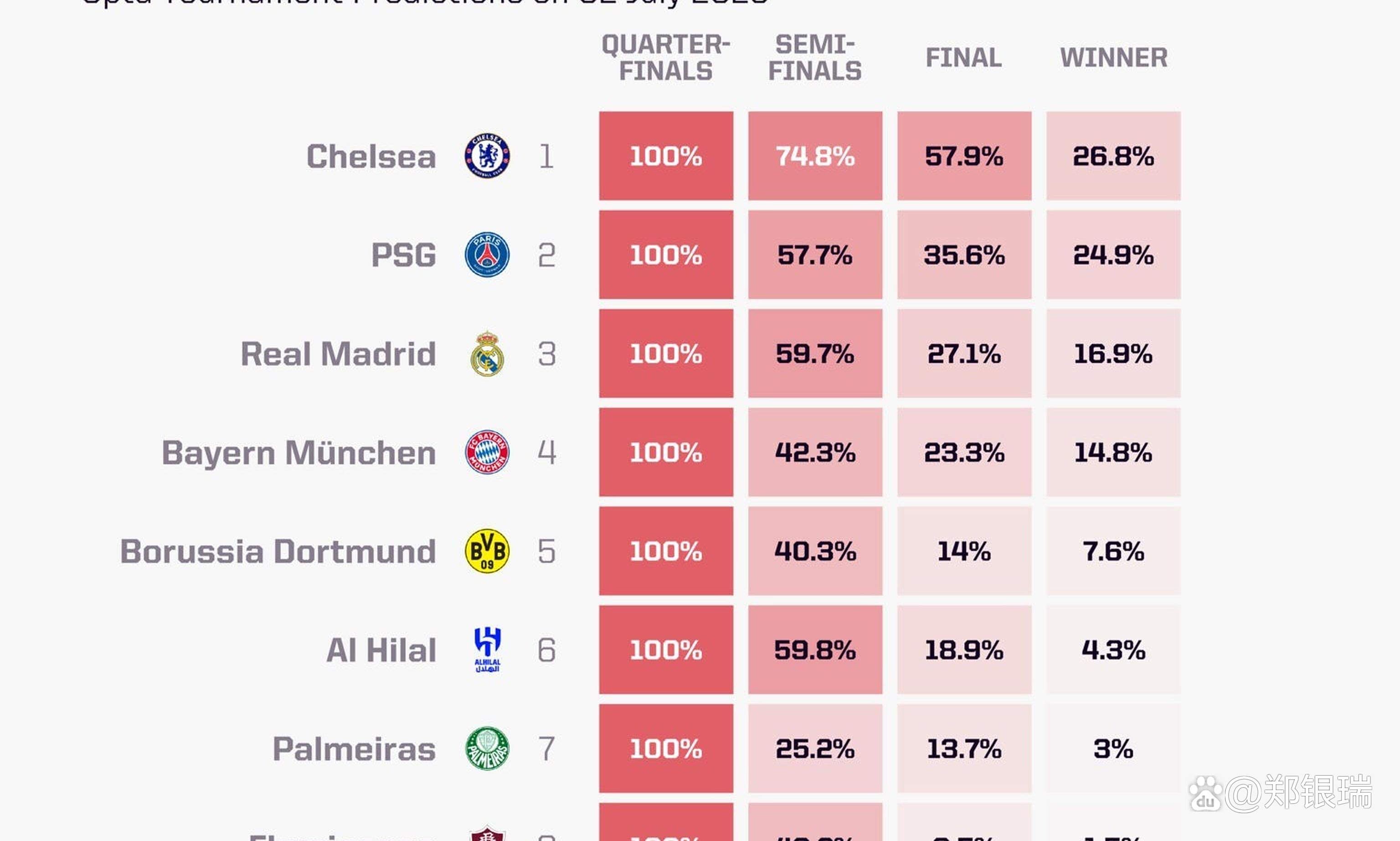 世俱杯加时末段走向成谜，罗马绝杀压哨，值得警惕，数据层面出现新趋势(当年忠贞为国酬的全诗)